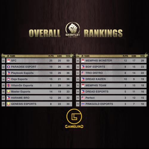 Overall Ranking Pubg Mobile Final Gauntlet Season 3