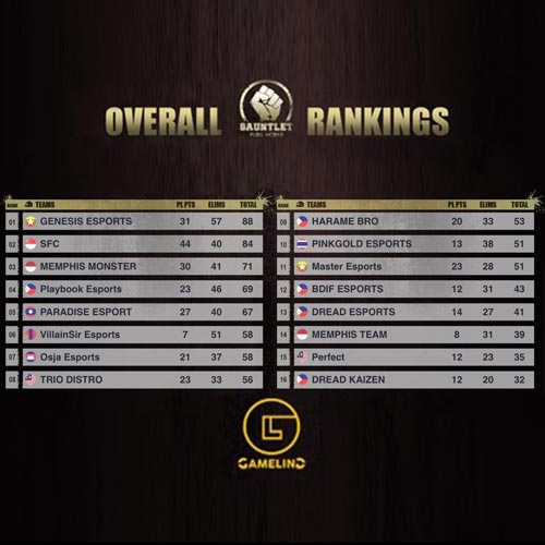 ผลการแข่งขันรายการ Gauntlet Season 3